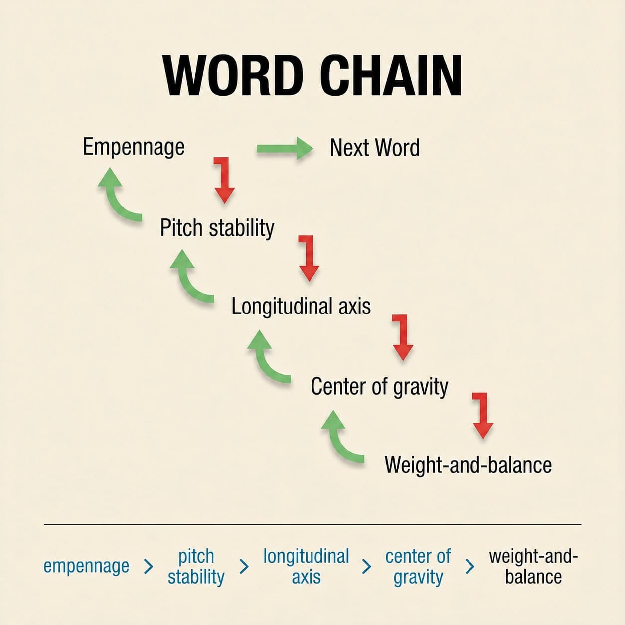 Word-chain diagram showing how one term leads to the next: empennage, pitch stability, longitudinal axis, center of gravity, and weight-and-balance.