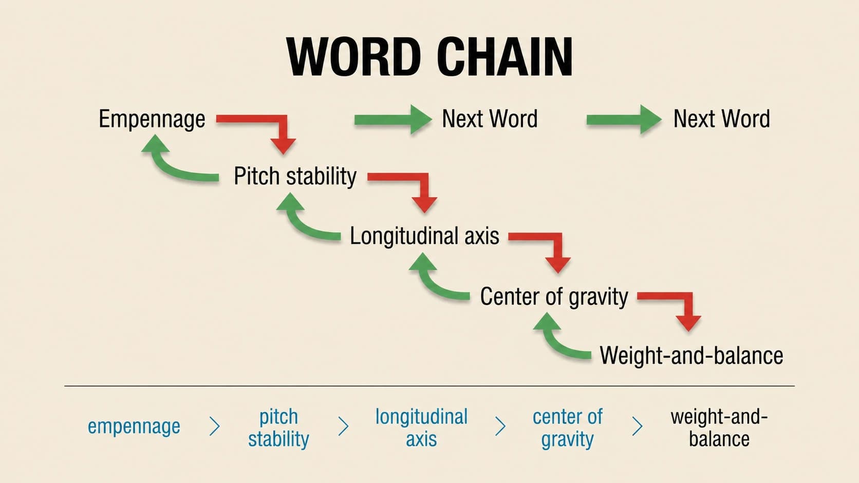 A word-chain diagram showing how one aviation term leads to the next: empennage, pitch stability, longitudinal axis, center of gravity, and weight-and-balance.