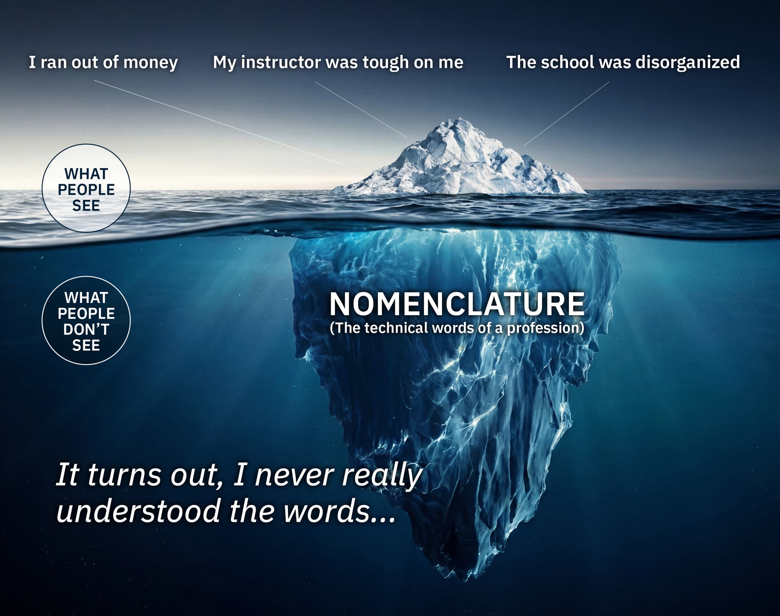 An iceberg: above the waterline, the reasons people give for quitting; below, the hidden mass labeled NOMENCLATURE - the technical words of a profession