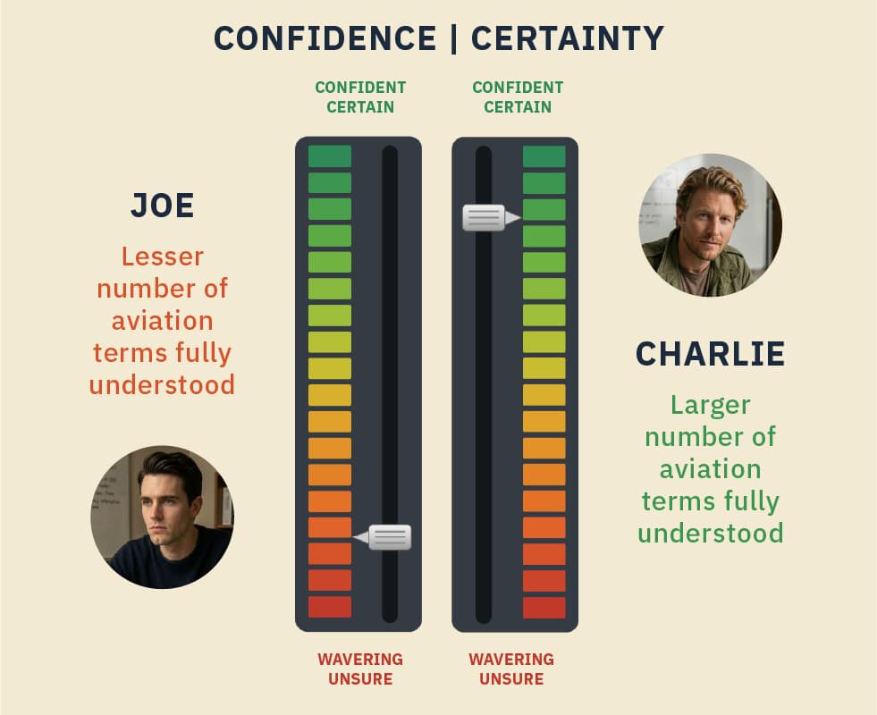 Confidence and certainty meter: Joe's slider low in the red, Charlie's slider high in the green
